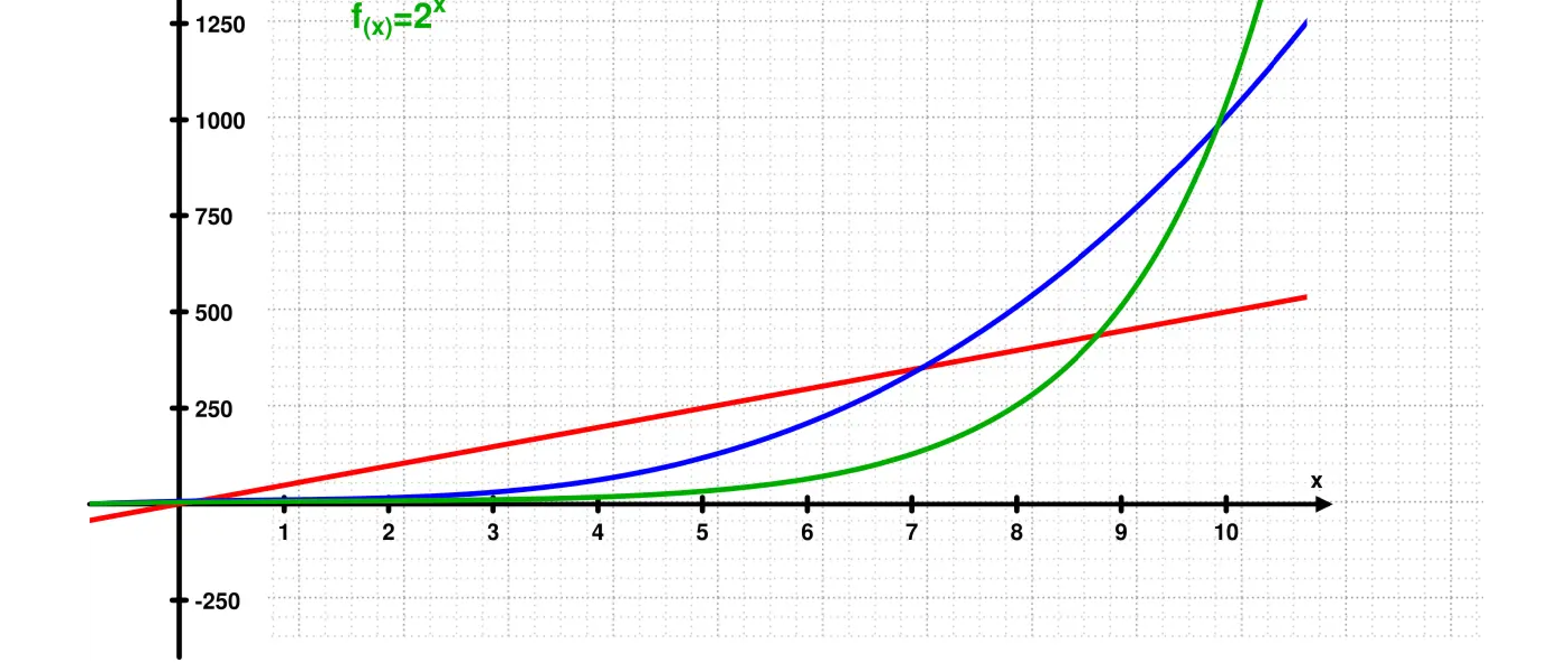 Exponential growth