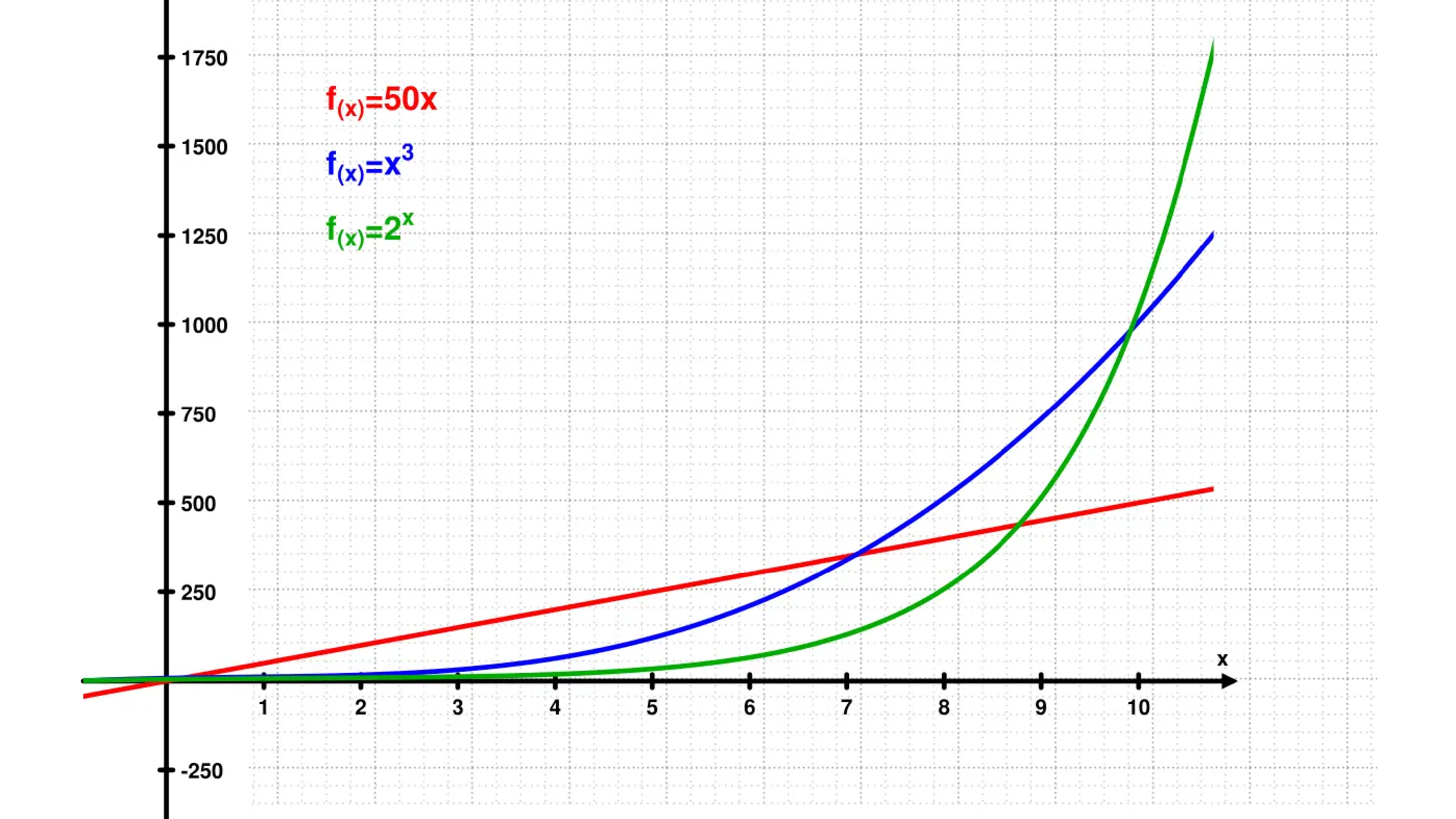 Exponential growth
