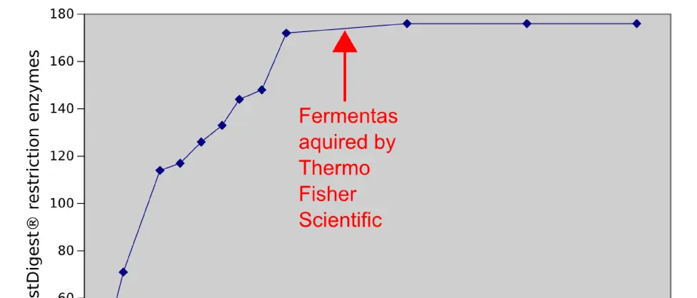 The case against FastDigest®