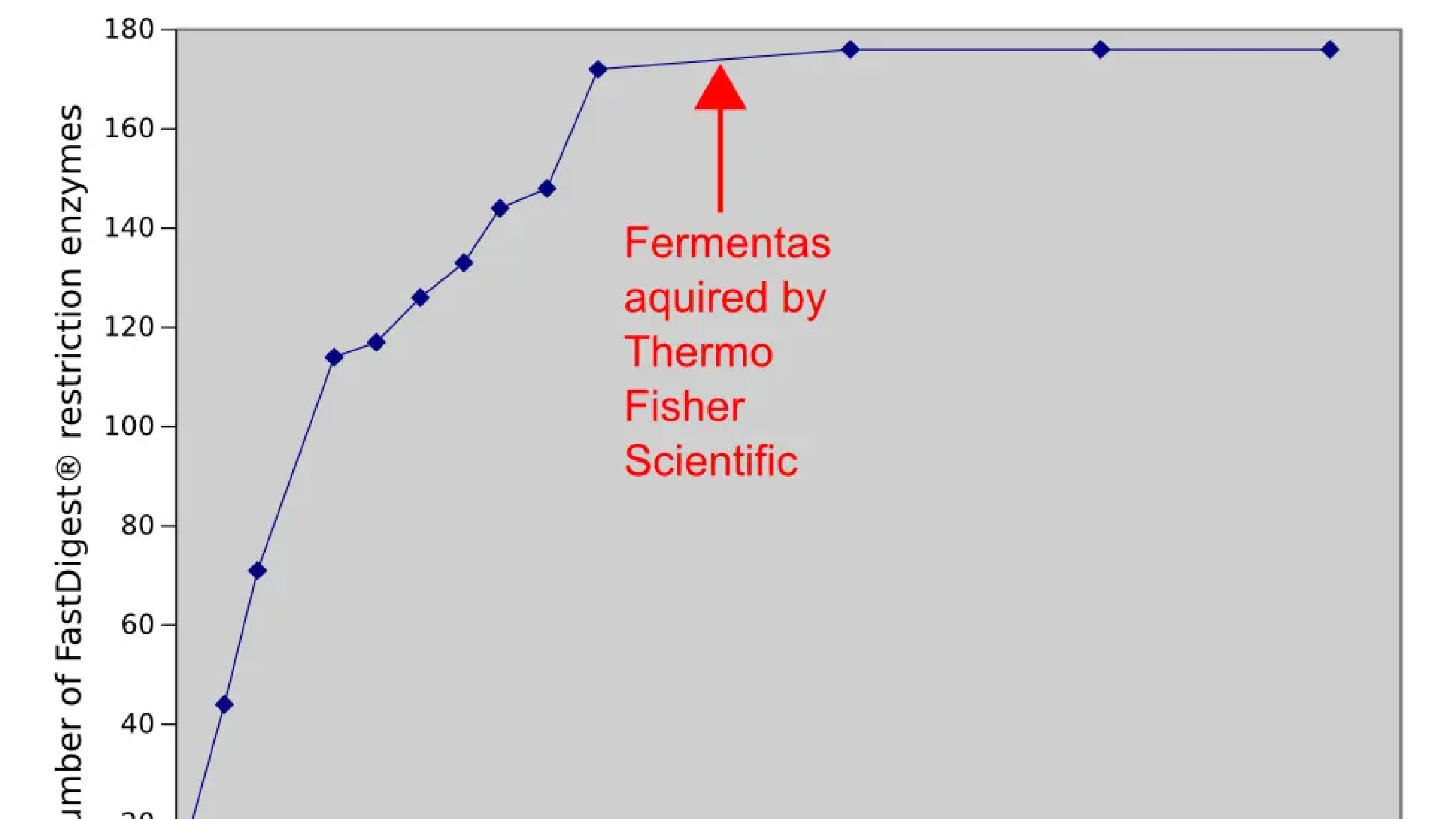 The case against FastDigest®