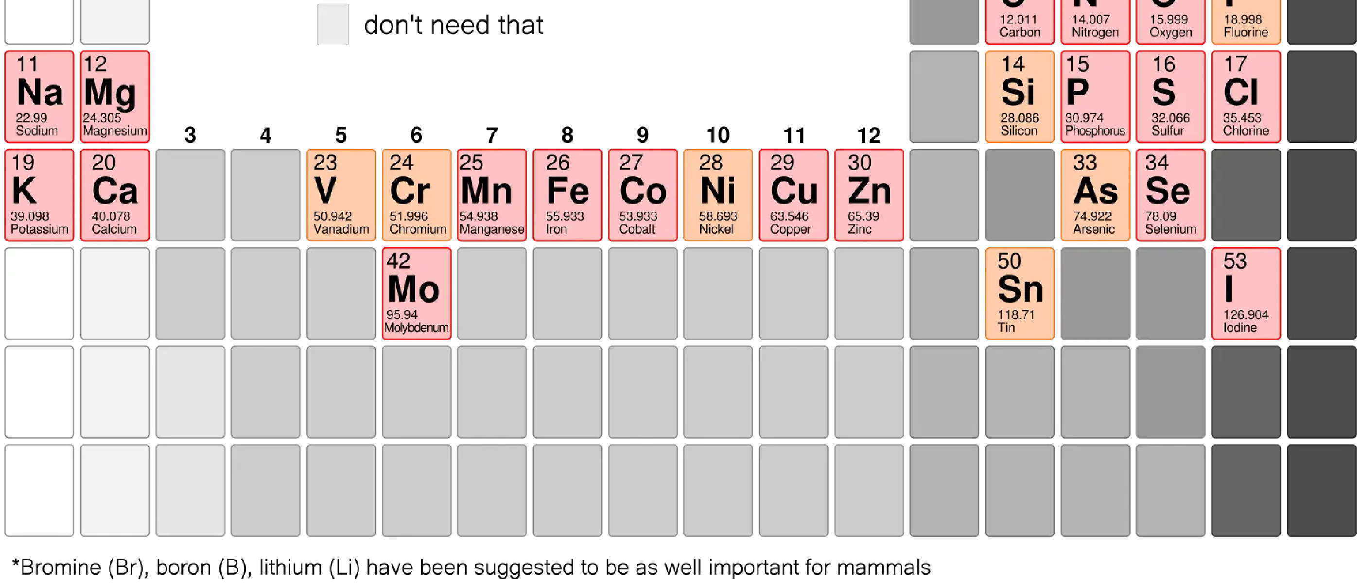 Essential elements for life science