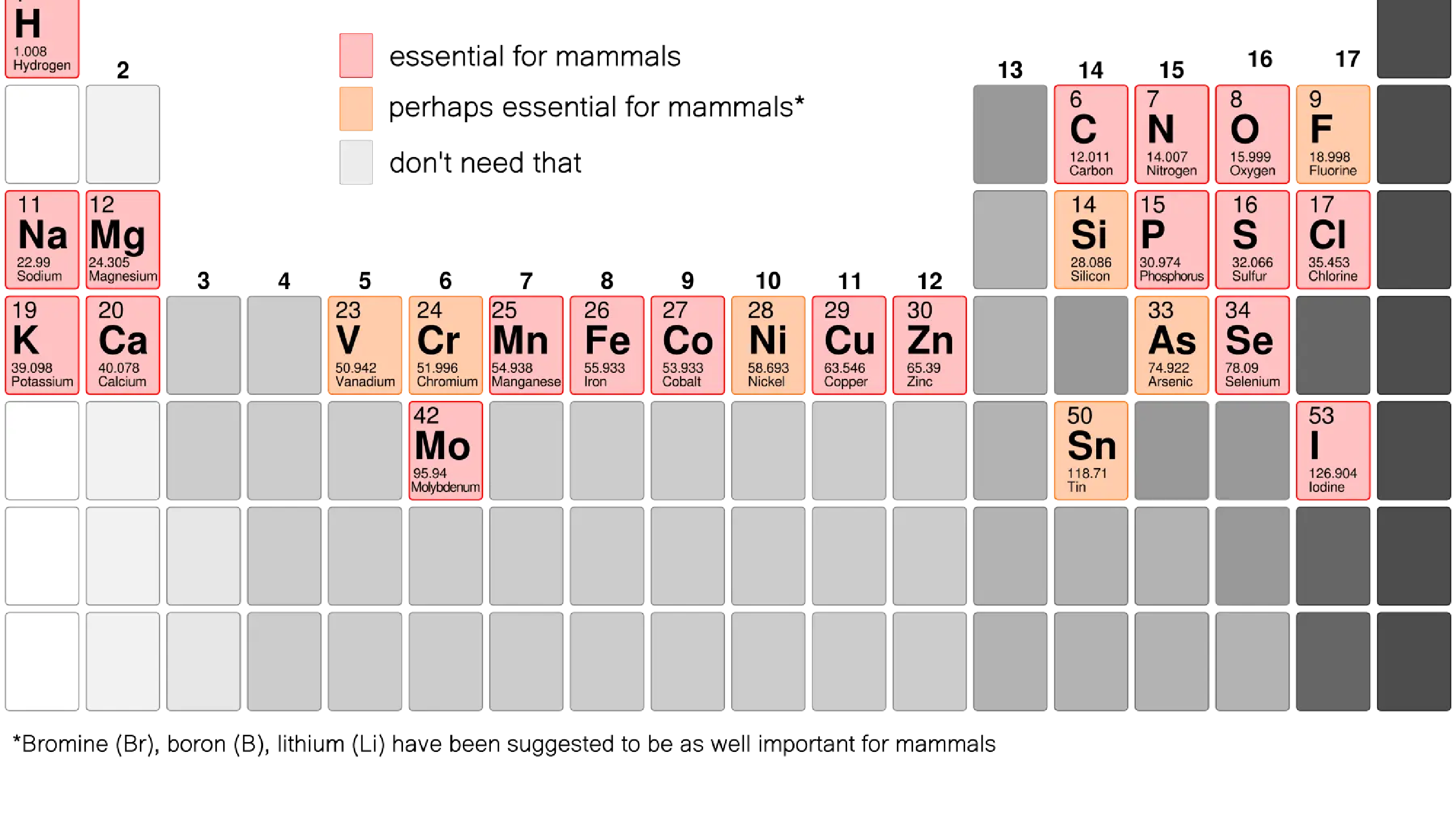 Essential elements for life science