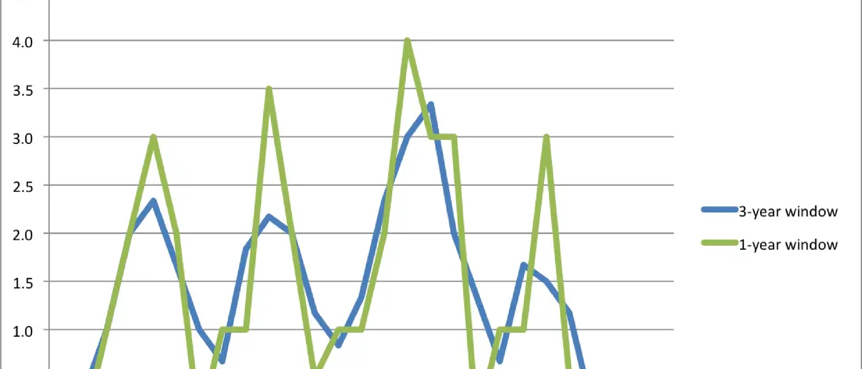 Cyclical PhD production