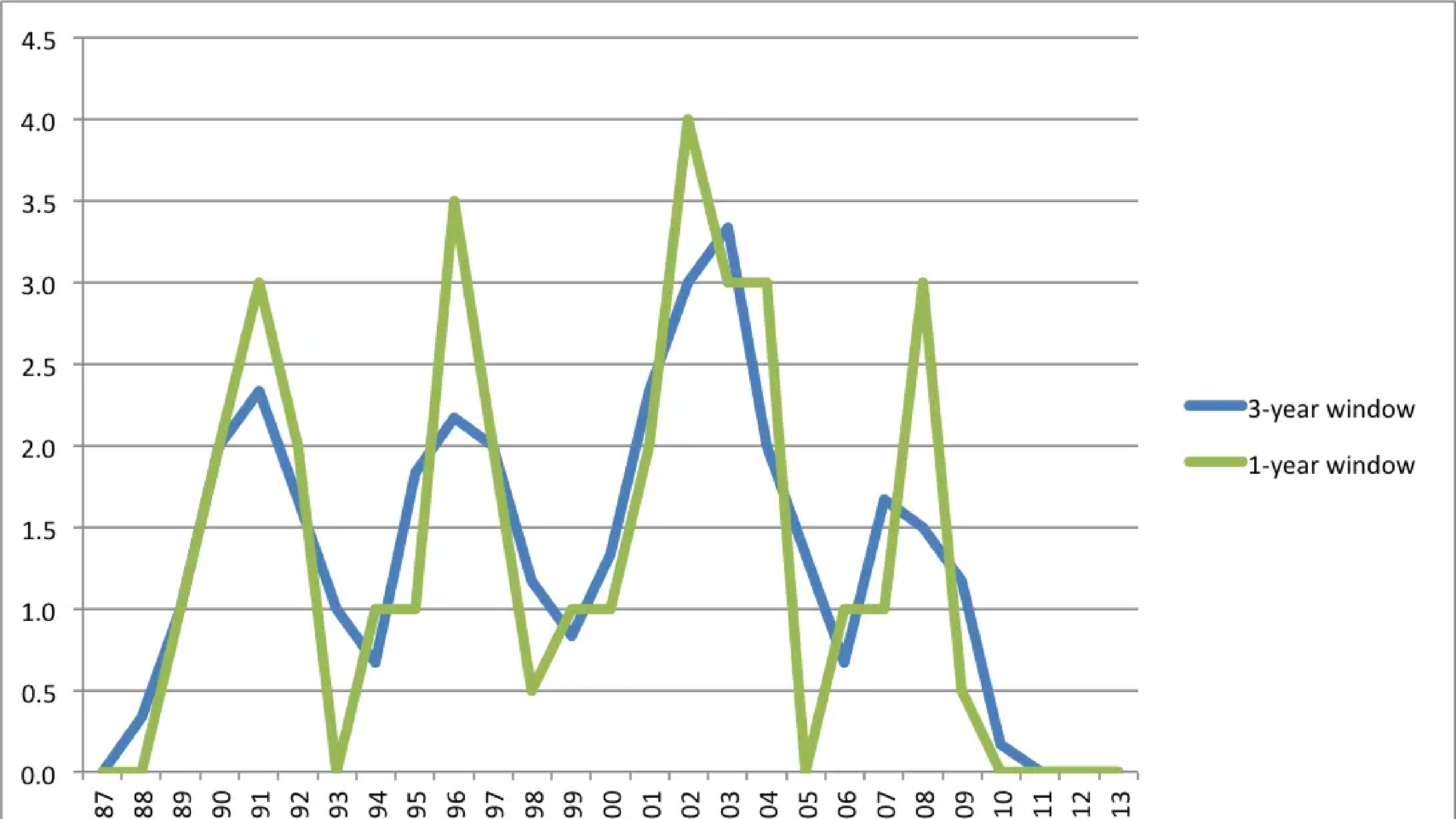 Cyclical PhD production