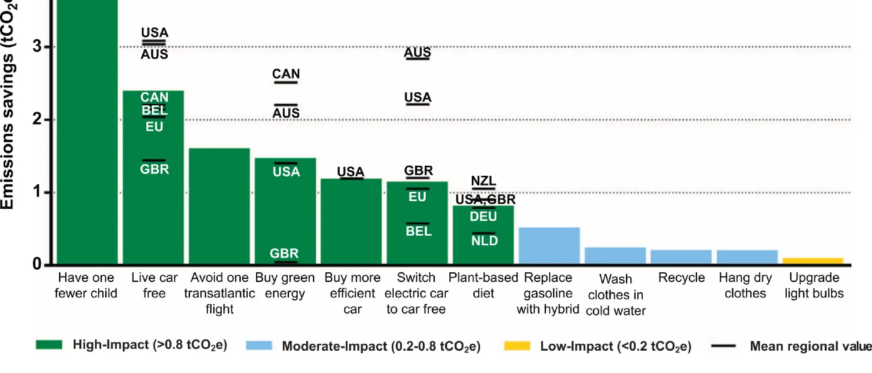 The most effective ways to reduce your carbon footprint