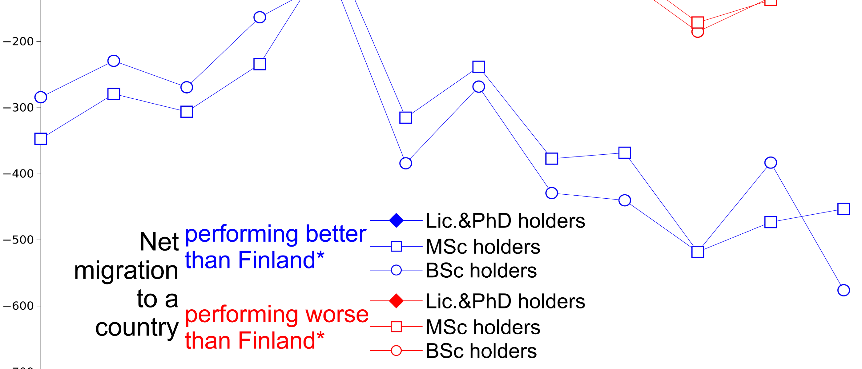 Brain drain from Finland continues