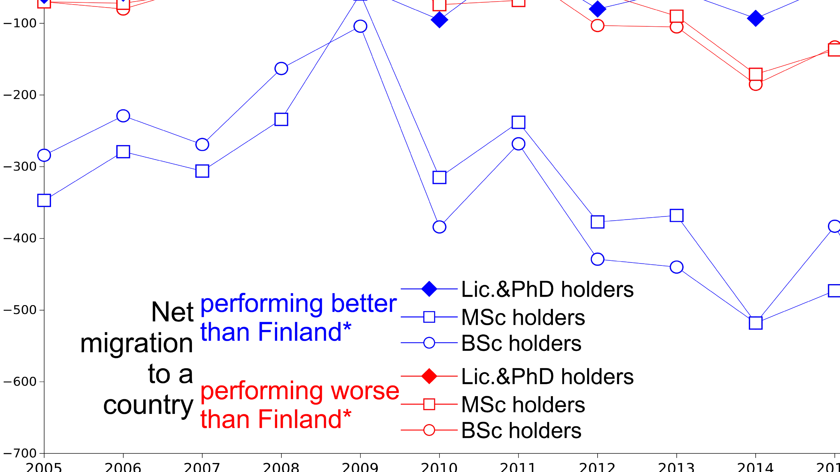 Brain drain from Finland continues