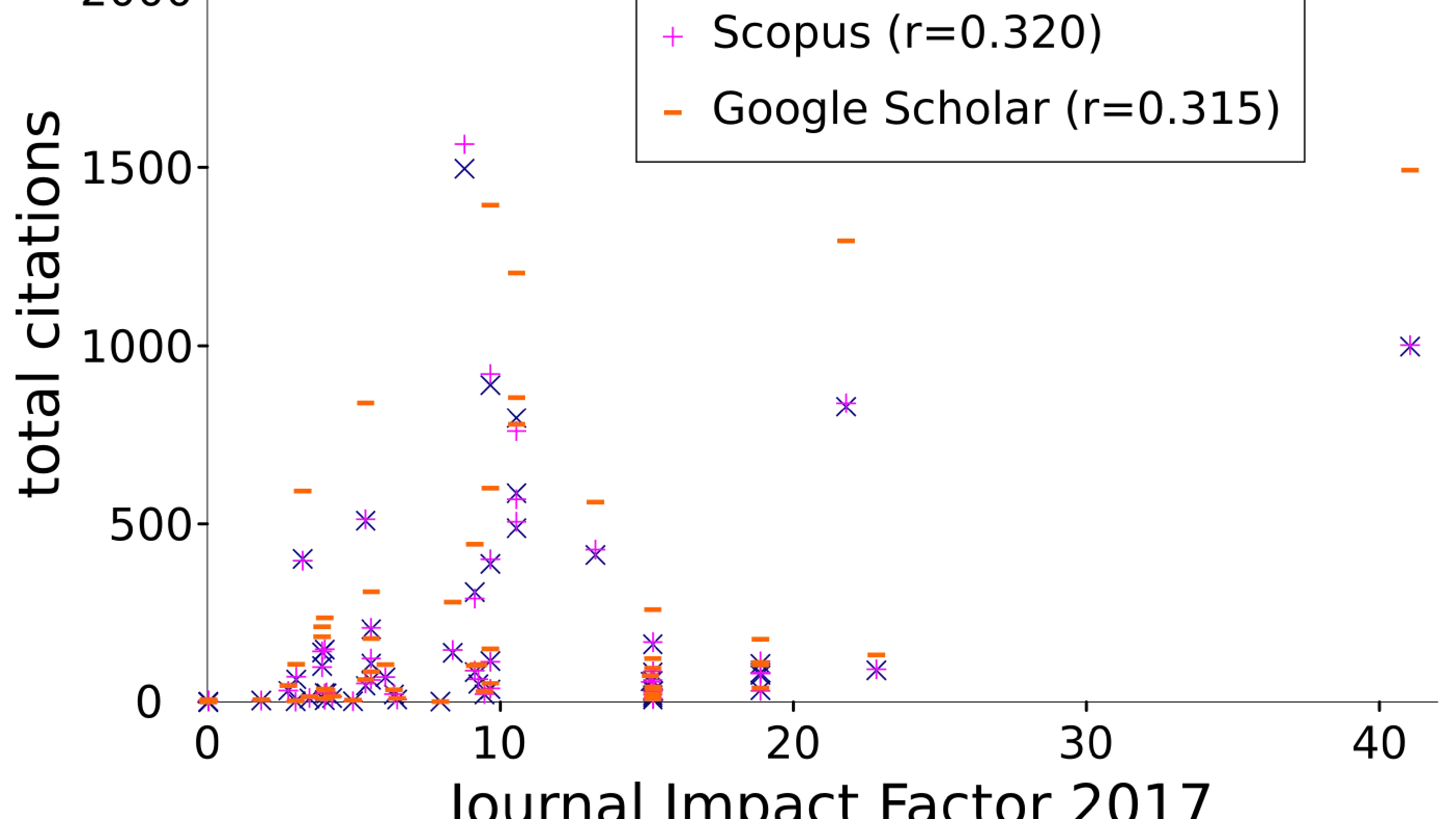 Poor correlation of the Journal Impact Factor with scientific impact