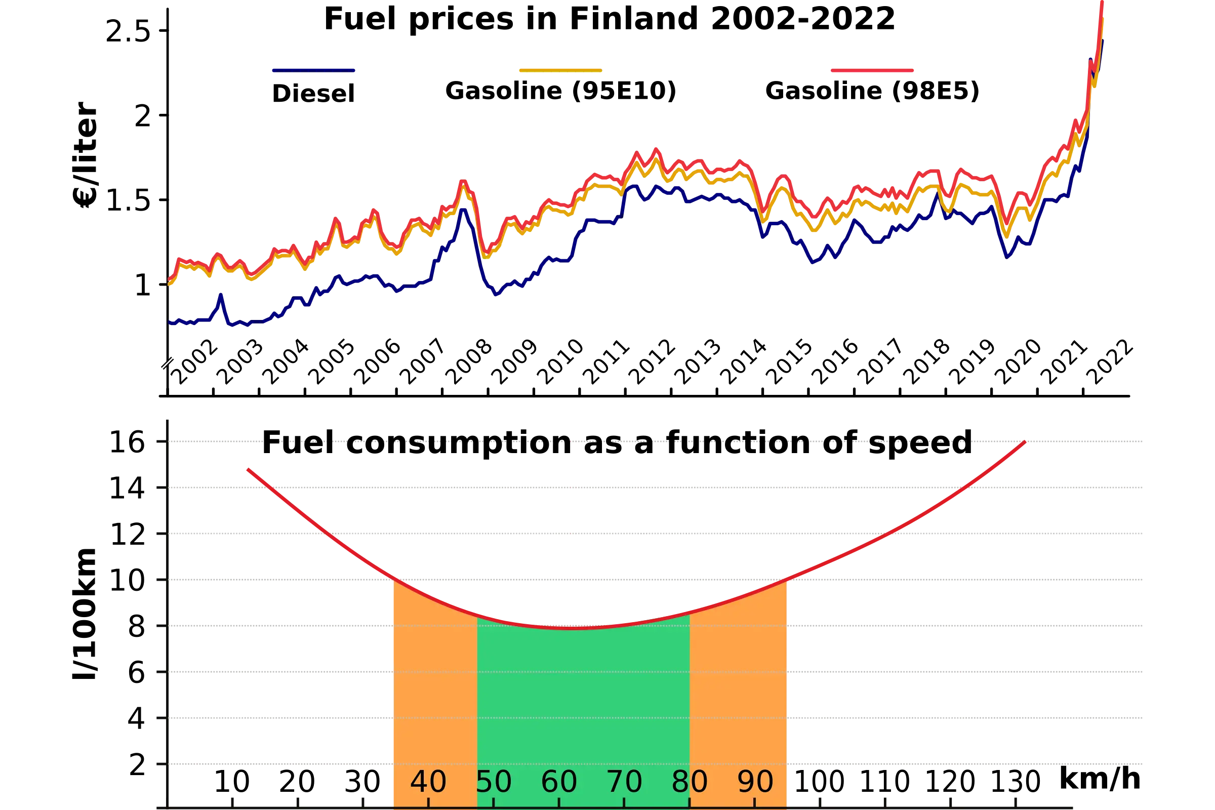 Fuel price development in Finland and fuel consumption dependency on driving speed