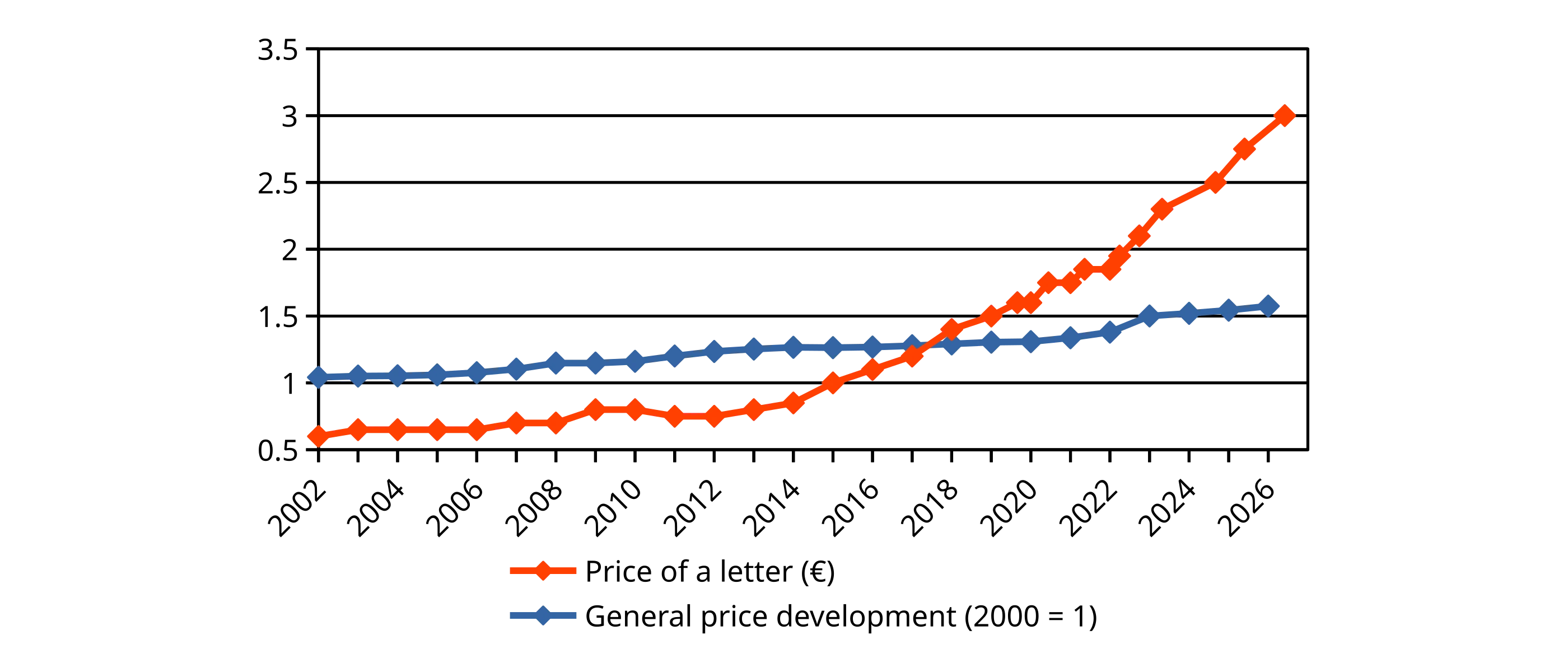 Inflation of Finnish postal service prices
