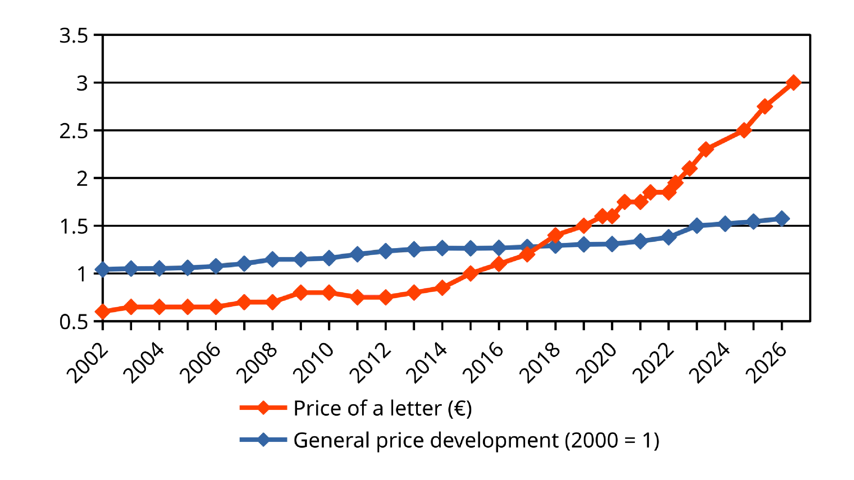 Inflation of Finnish postal service prices