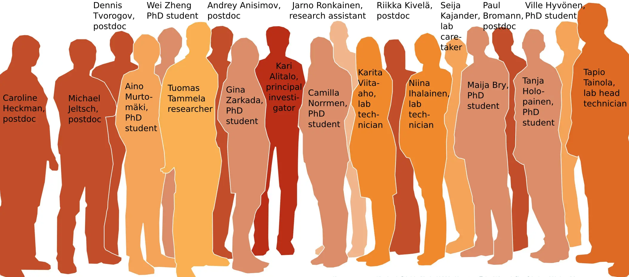 Molecular/Cancer Biology Laboratory group photo 2008, including researchers’ names