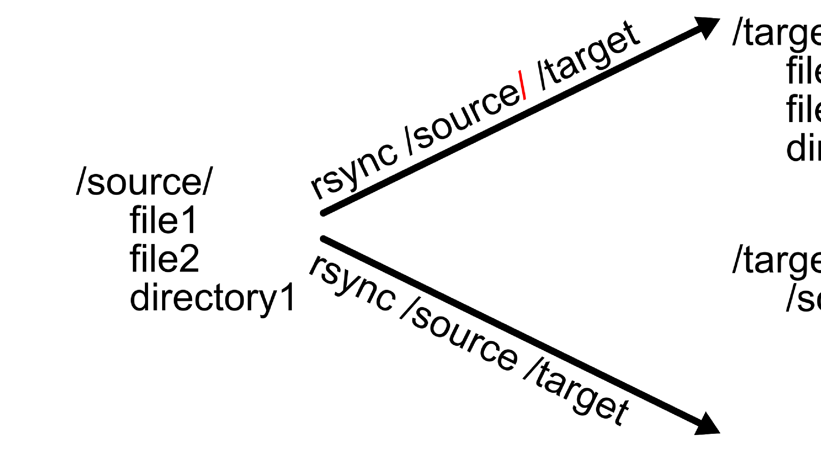 Copying with rsync