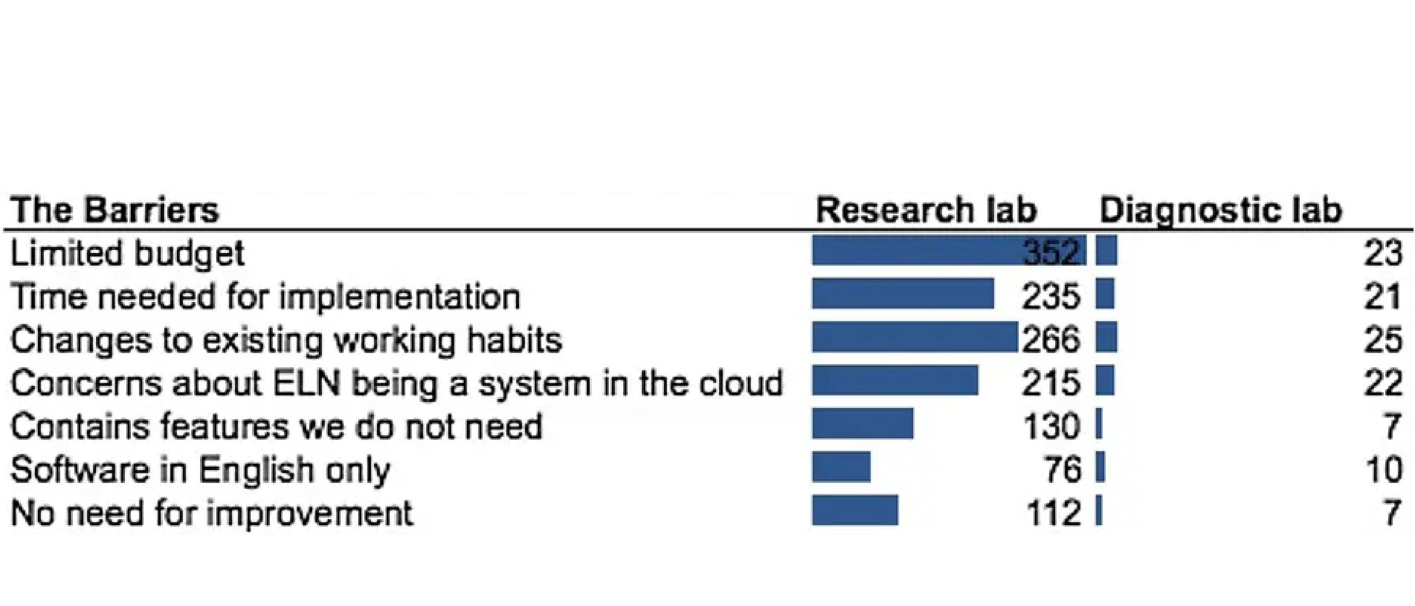 Barriers to Electronic Lab Notebook adoption