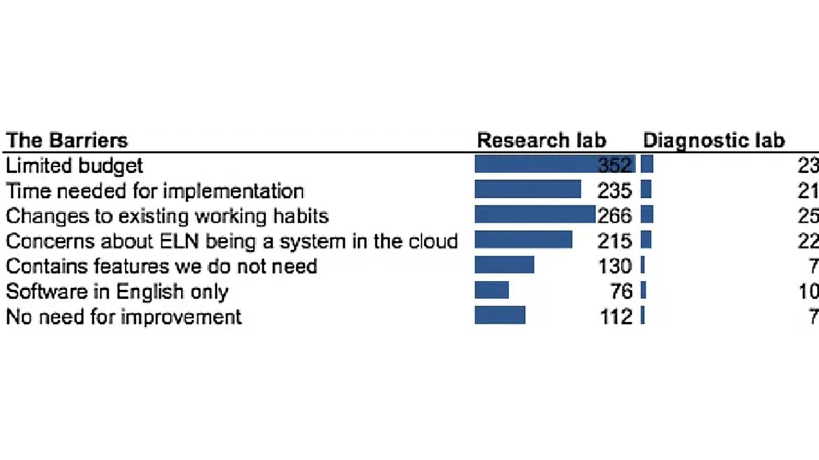 Barriers to Electronic Lab Notebook adoption