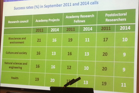 Success rates of different applications to the Academy of Finland