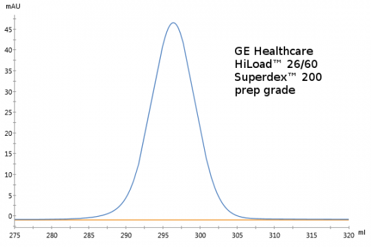 Size exclusion chromatogram (acetone performance test) Size exclusion chromatogram (acetone performance test)
