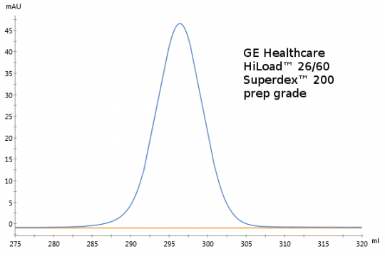 Size exclusion chromatogram (acetone performance test)