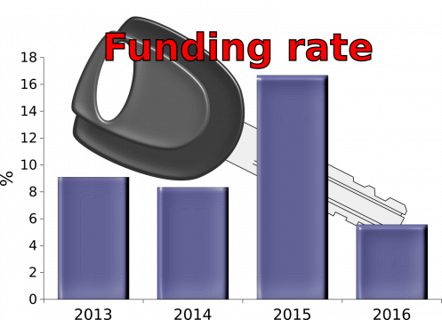 Funding rates