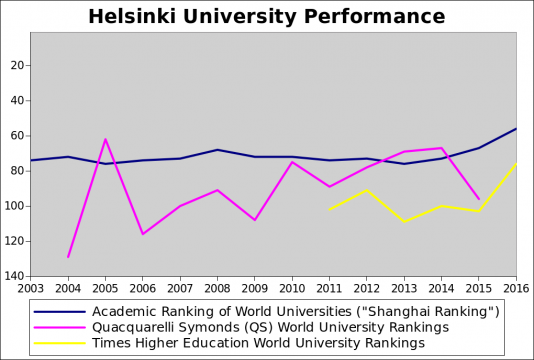 Helsinki University Performance