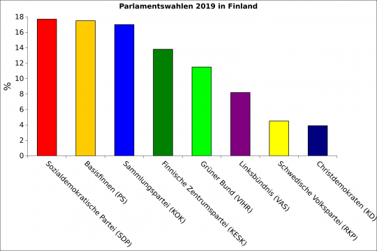 Resultate der finnischen Parlamentswahlen 2019