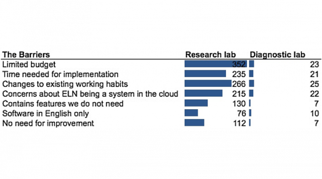 Barriers to ELN adoption (source: https://jcheminf.springeropen.com/articles/10.1186/s13321-017-0221-3, license: https://creativecommons.org/licenses/by/4.0/) Barriers to ELN adoption