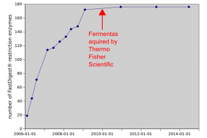 Fermentas Restriction Enzyme Chart